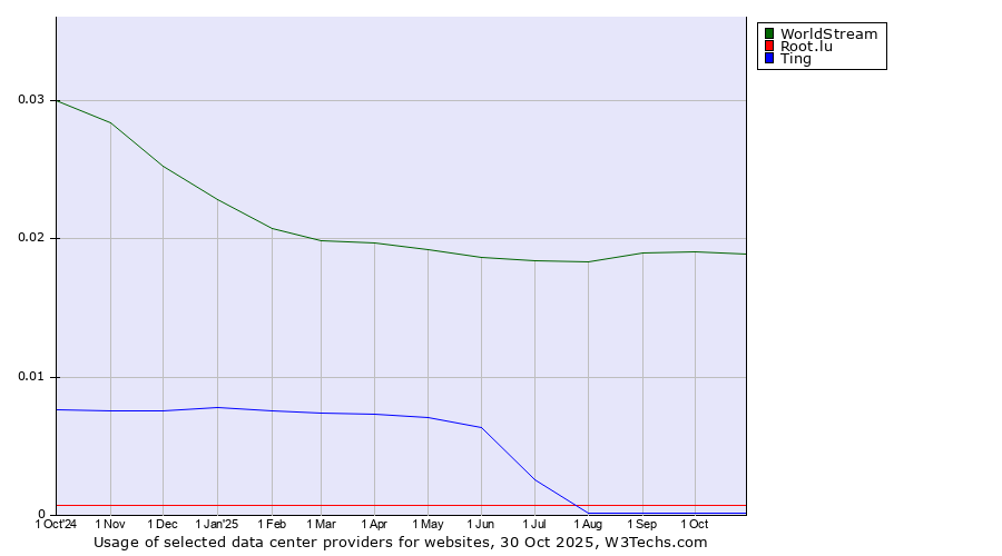 Historical trends in the usage of WorldStream vs. Root.lu vs. Ting