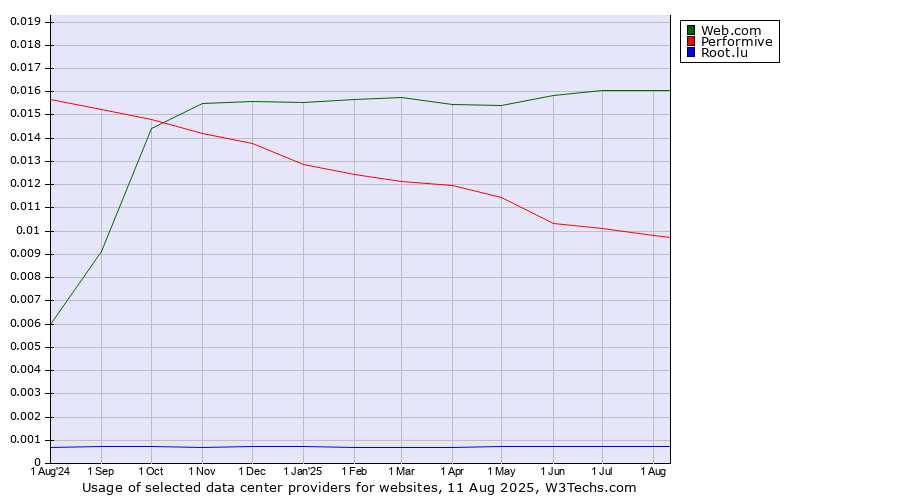 Historical trends in the usage of Web.com vs. Performive vs. Root.lu