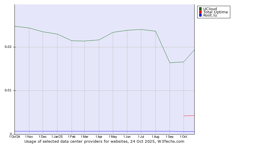 Historical trends in the usage of UCloud vs. Total Uptime vs. Root.lu