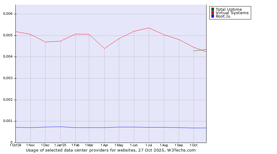 Historical trends in the usage of Total Uptime vs. Virtual Systems vs. Root.lu