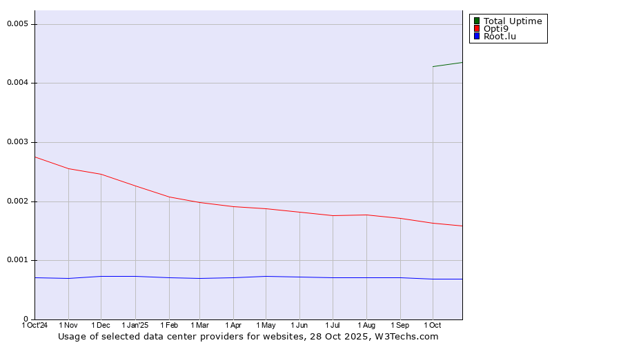 Historical trends in the usage of Total Uptime vs. Opti9 vs. Root.lu