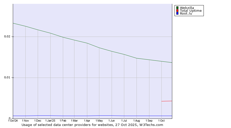 Historical trends in the usage of Webzilla vs. Total Uptime vs. Root.lu