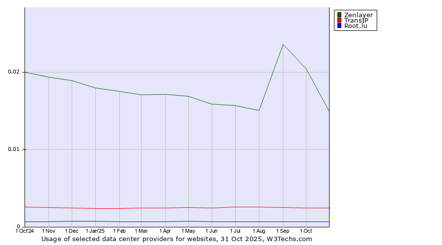 Historical trends in the usage of Zenlayer vs. TransIP vs. Root.lu