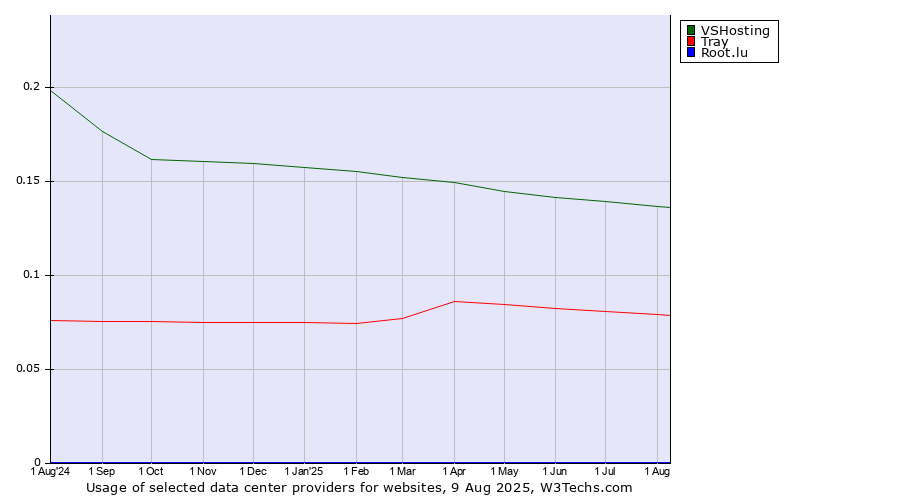 Historical trends in the usage of VSHosting vs. Tray vs. Root.lu