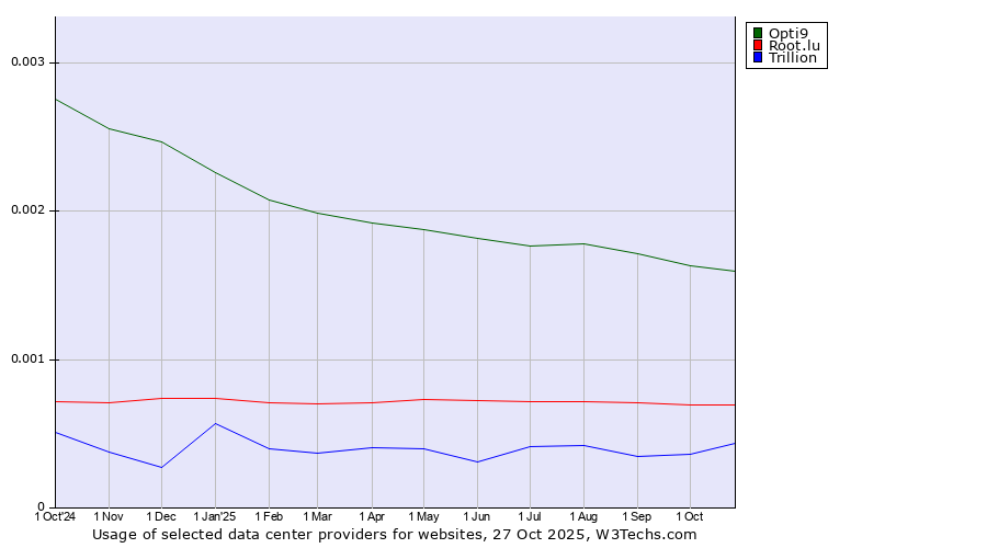 Historical trends in the usage of Opti9 vs. Root.lu vs. Trillion