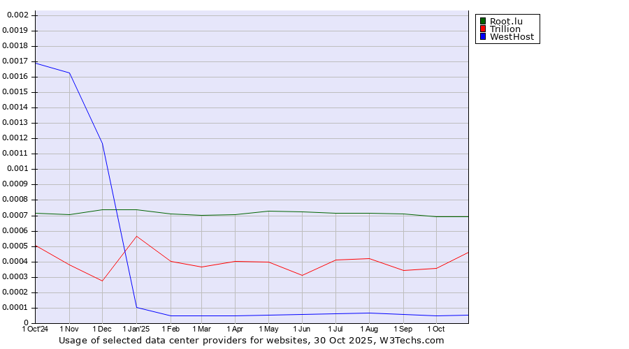 Historical trends in the usage of Root.lu vs. Trillion vs. WestHost