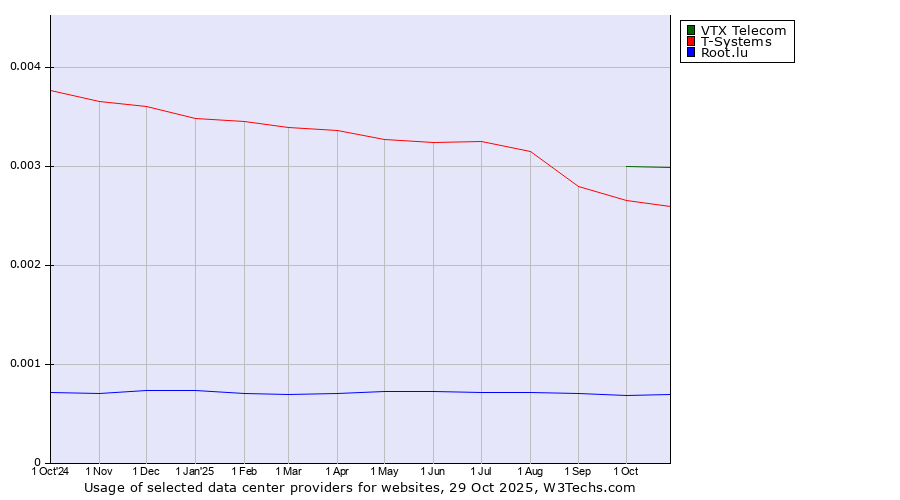 Historical trends in the usage of VTX Telecom vs. T-Systems vs. Root.lu