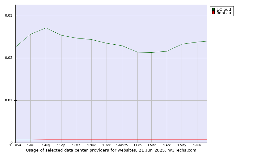Historical trends in the usage of UCloud vs. Root.lu