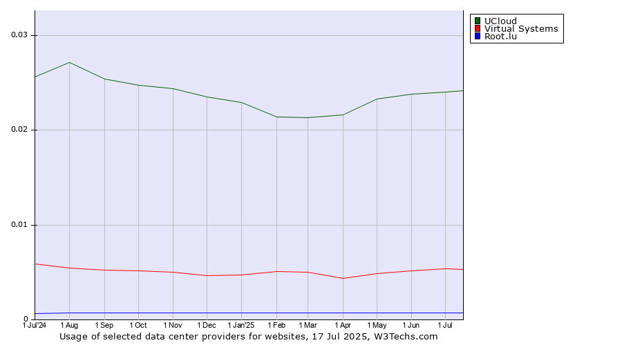 Historical trends in the usage of UCloud vs. Virtual Systems vs. Root.lu