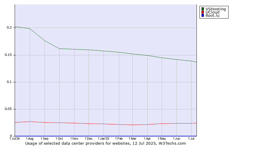 Historical trends in the usage of VSHosting vs. UCloud vs. Root.lu