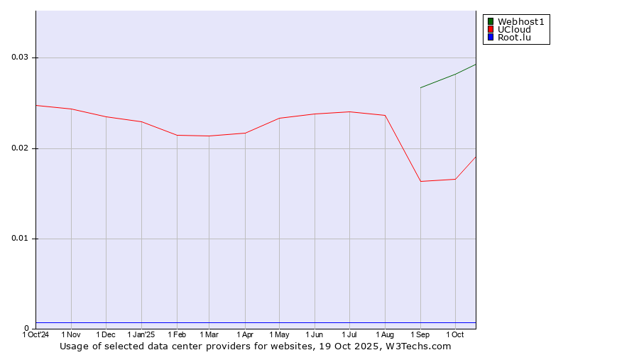 Historical trends in the usage of Webhost1 vs. UCloud vs. Root.lu