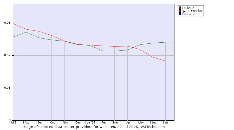 Historical trends in the usage of UCloud vs. Web Werks vs. Root.lu