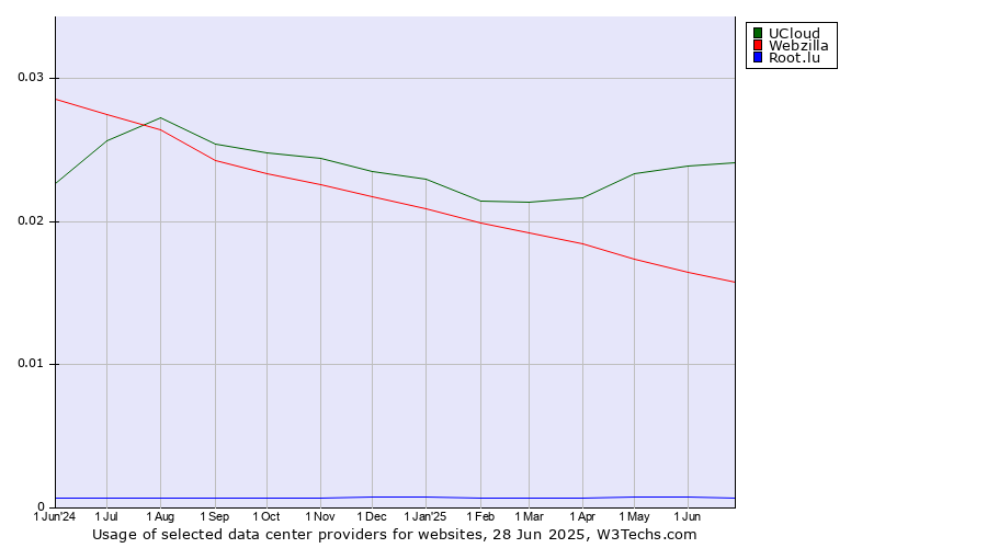 Historical trends in the usage of UCloud vs. Webzilla vs. Root.lu