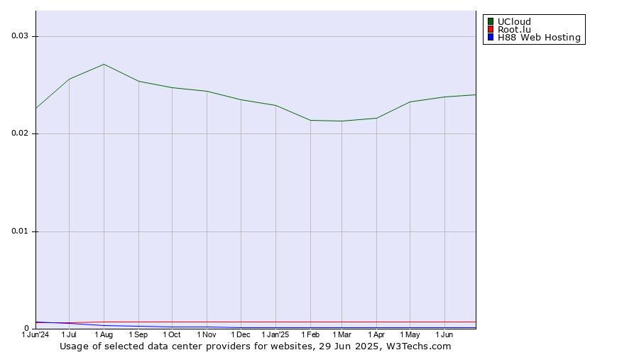 Historical trends in the usage of UCloud vs. Root.lu vs. H88 Web Hosting