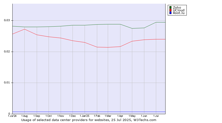 Historical trends in the usage of Zoho vs. UCloud vs. Root.lu