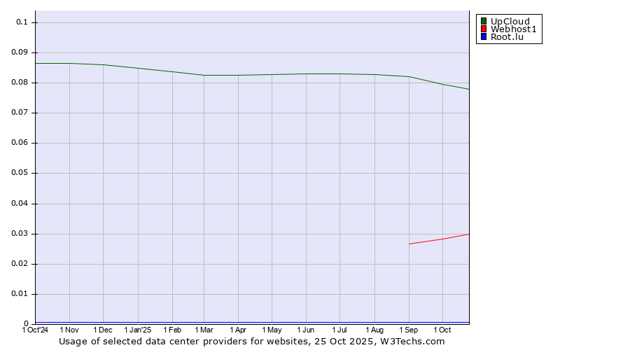 Historical trends in the usage of UpCloud vs. Webhost1 vs. Root.lu