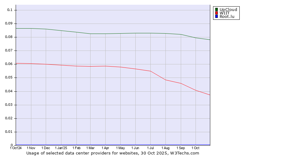 Historical trends in the usage of UpCloud vs. WIIT vs. Root.lu