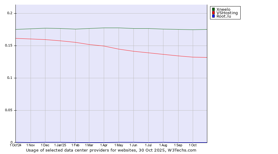 Historical trends in the usage of Xneelo vs. VSHosting vs. Root.lu