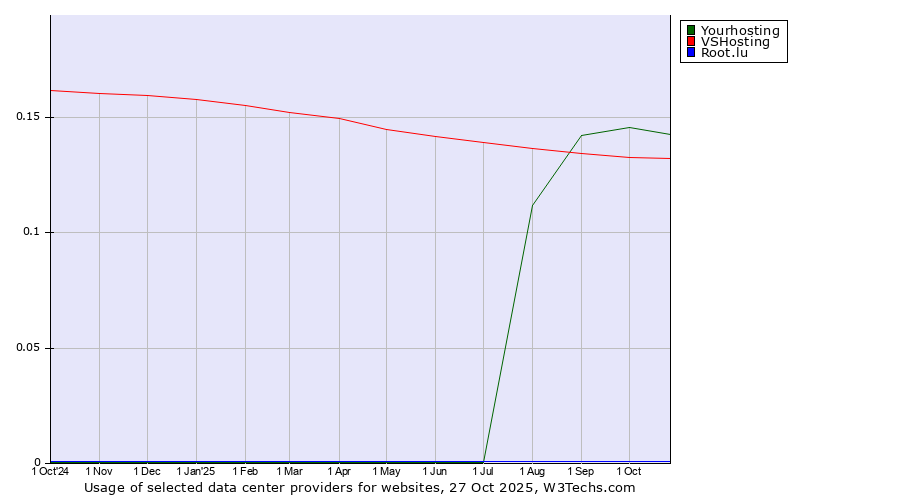 Historical trends in the usage of Yourhosting vs. VSHosting vs. Root.lu