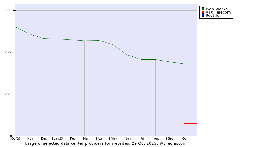 Historical trends in the usage of Web Werks vs. VTX Telecom vs. Root.lu