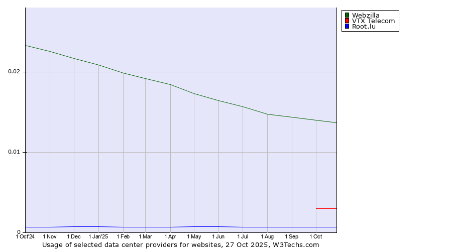 Historical trends in the usage of Webzilla vs. VTX Telecom vs. Root.lu
