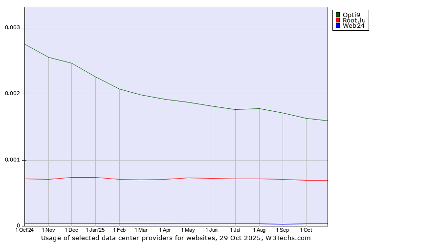 Historical trends in the usage of Opti9 vs. Root.lu vs. Web24