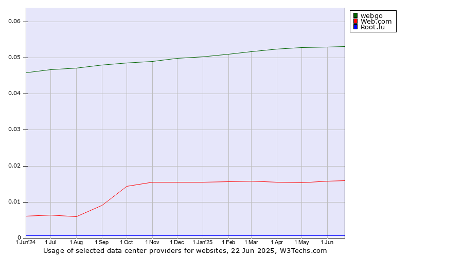 Historical trends in the usage of webgo vs. Web.com vs. Root.lu
