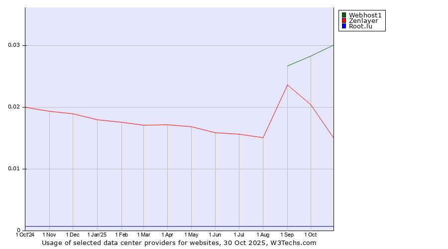 Historical trends in the usage of Webhost1 vs. Zenlayer vs. Root.lu