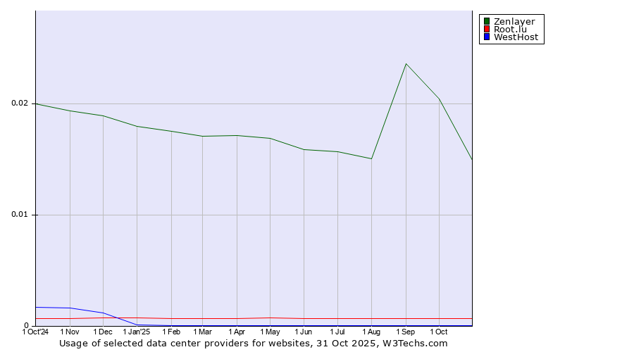Historical trends in the usage of Zenlayer vs. Root.lu vs. WestHost