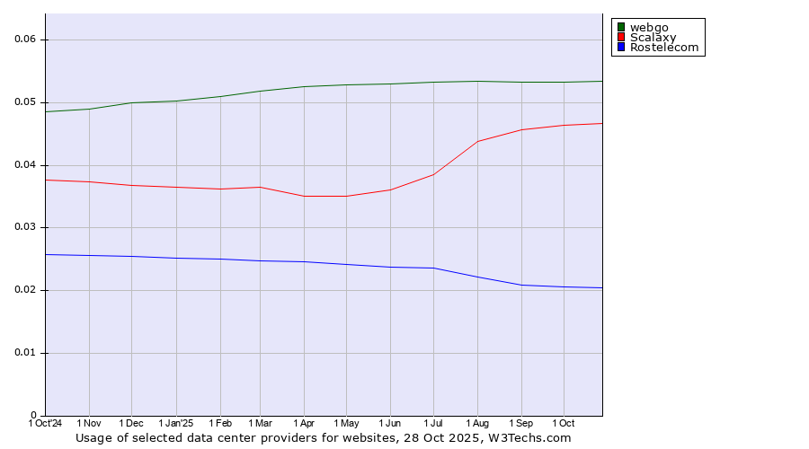 Historical trends in the usage of webgo vs. Scalaxy vs. Rostelecom