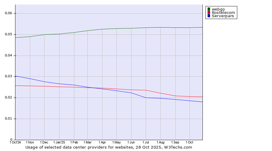 Historical trends in the usage of webgo vs. Rostelecom vs. Serverpars