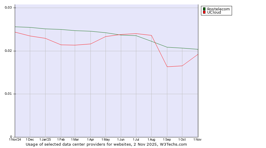 Historical trends in the usage of Rostelecom vs. UCloud