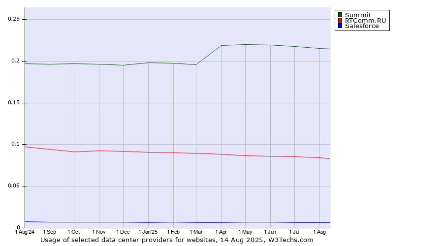 Historical trends in the usage of Summit vs. RTComm.RU vs. Salesforce