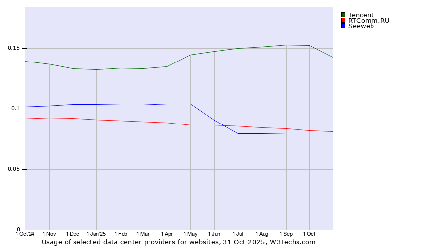 Historical trends in the usage of Tencent vs. RTComm.RU vs. Seeweb