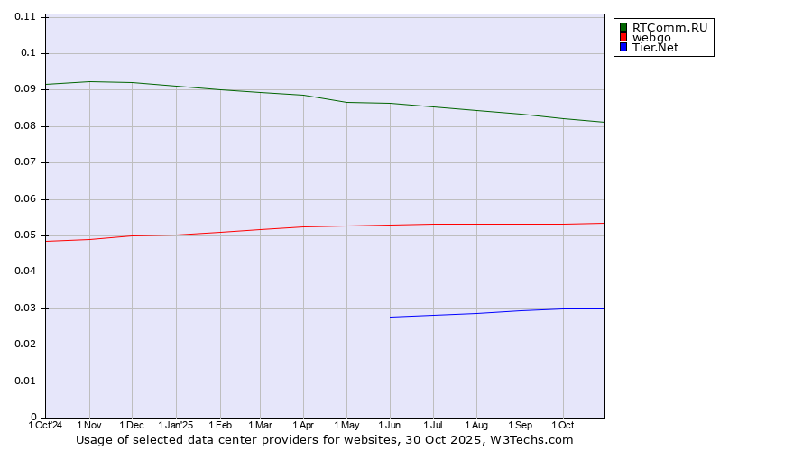 Historical trends in the usage of RTComm.RU vs. webgo vs. Tier.Net