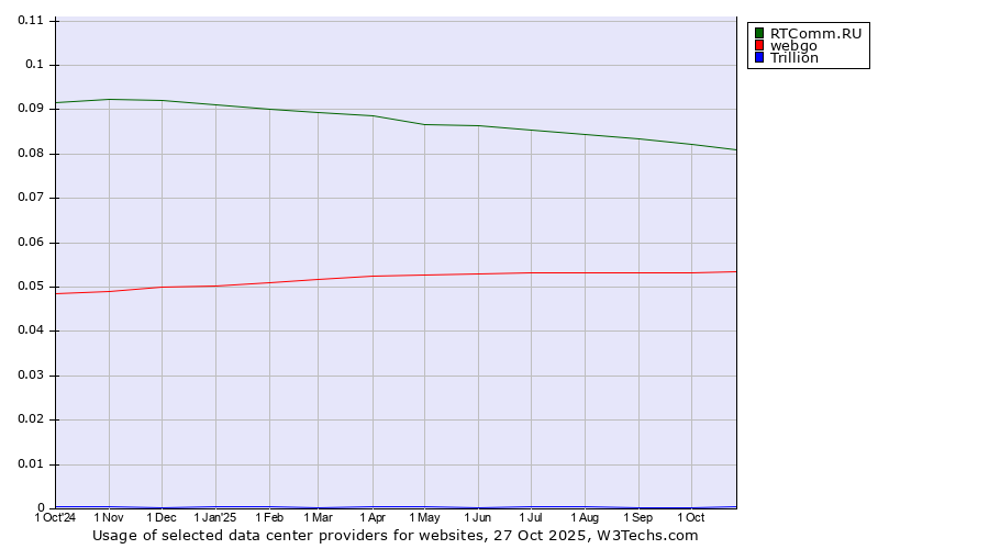 Historical trends in the usage of RTComm.RU vs. webgo vs. Trillion