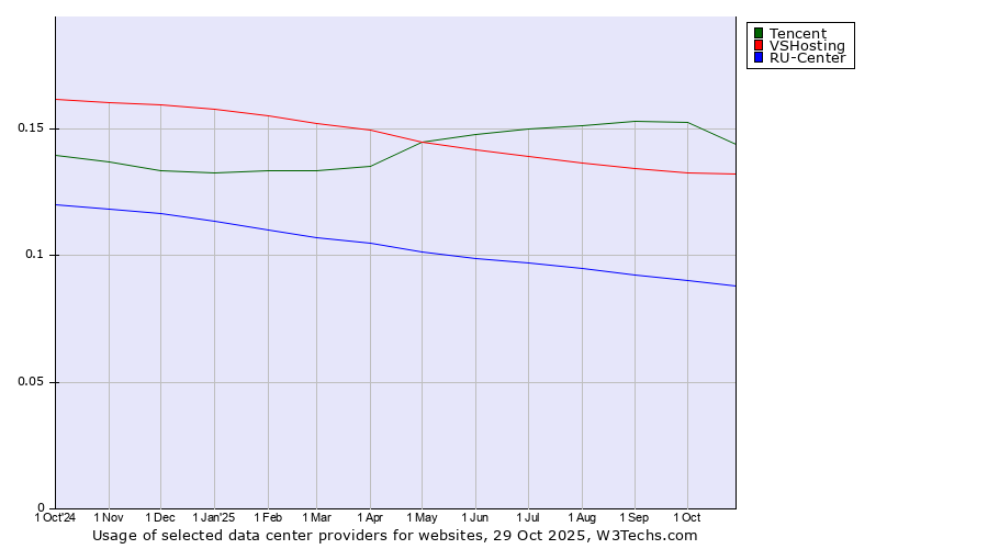 Historical trends in the usage of Tencent vs. VSHosting vs. RU-Center