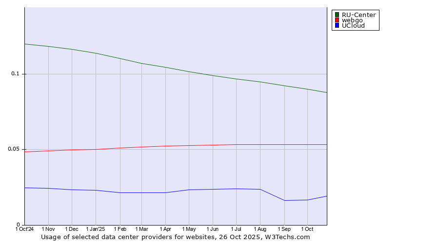 Historical trends in the usage of RU-Center vs. webgo vs. UCloud