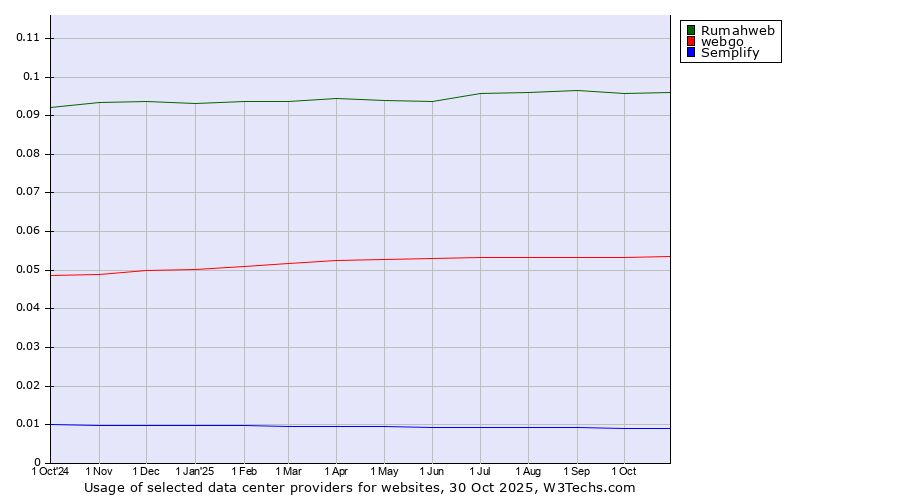 Historical trends in the usage of Rumahweb vs. webgo vs. Semplify