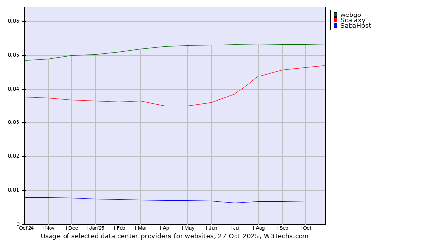 Historical trends in the usage of webgo vs. Scalaxy vs. SabaHost