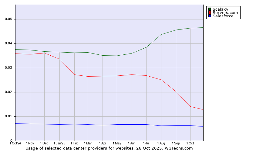 Historical trends in the usage of Scalaxy vs. Servers.com vs. Salesforce
