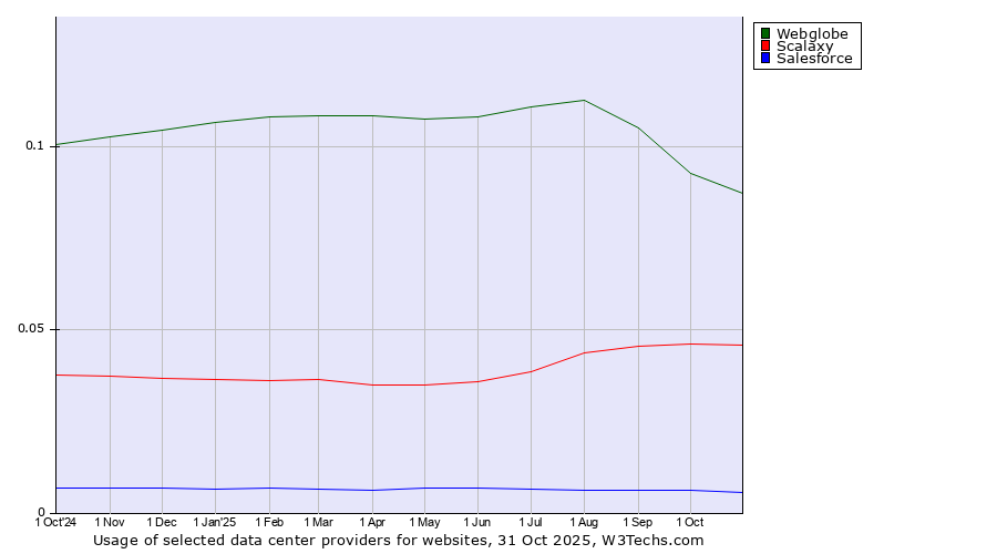 Historical trends in the usage of Webglobe vs. Scalaxy vs. Salesforce