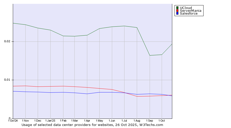 Historical trends in the usage of UCloud vs. ServerMania vs. Salesforce