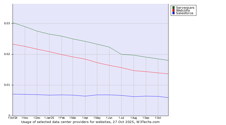 Historical trends in the usage of Serverpars vs. Webzilla vs. Salesforce