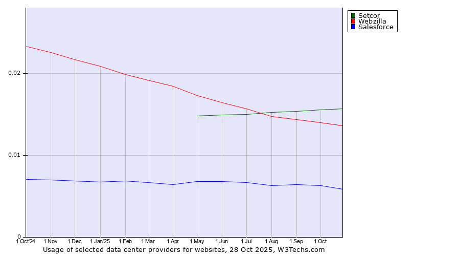 Historical trends in the usage of Setcor vs. Webzilla vs. Salesforce