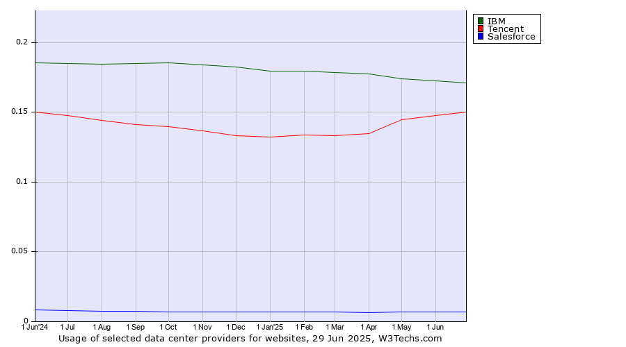 Historical trends in the usage of IBM vs. Tencent vs. Salesforce