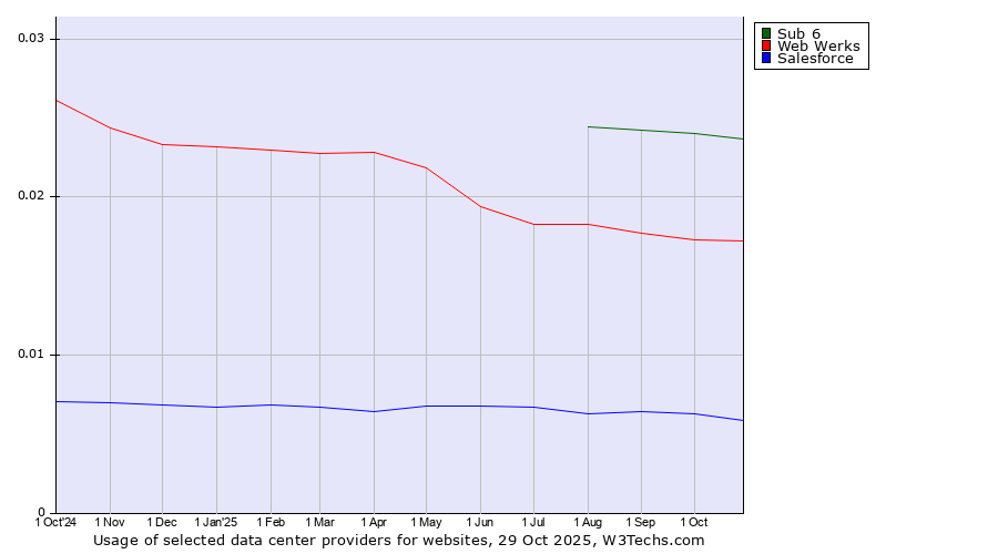 Historical trends in the usage of Sub 6 vs. Web Werks vs. Salesforce