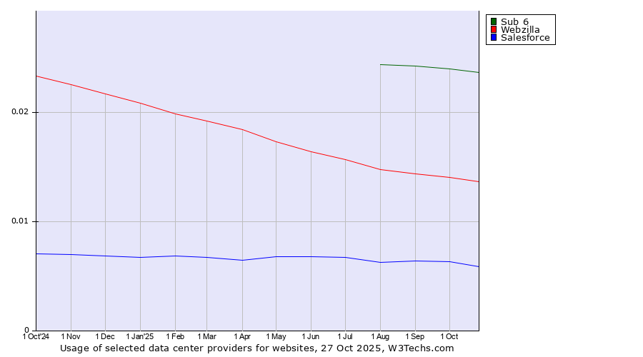 Historical trends in the usage of Sub 6 vs. Webzilla vs. Salesforce