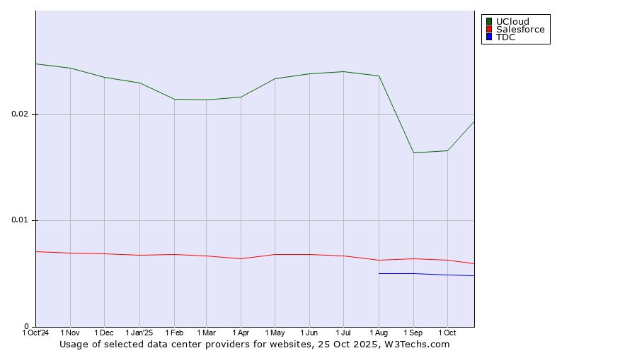 Historical trends in the usage of UCloud vs. Salesforce vs. TDC