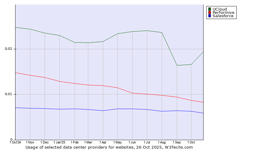 Historical trends in the usage of UCloud vs. Performive vs. Salesforce